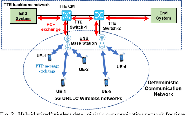 Figure 2 for A Hybrid Wired/Wireless Deterministic Network for Smart Grid