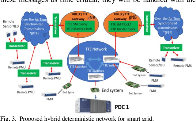 Figure 3 for A Hybrid Wired/Wireless Deterministic Network for Smart Grid