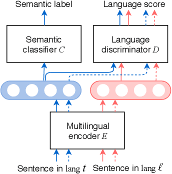 Figure 1 for Emu: Enhancing Multilingual Sentence Embeddings with Semantic Specialization