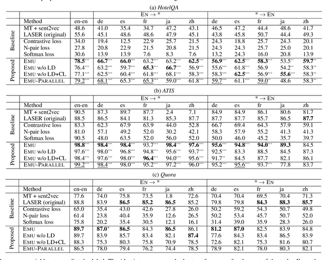 Figure 3 for Emu: Enhancing Multilingual Sentence Embeddings with Semantic Specialization