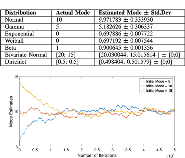 Figure 2 for An Online Sample Based Method for Mode Estimation using ODE Analysis of Stochastic Approximation Algorithms