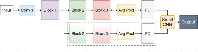 Figure 2 for Dual Head Adversarial Training