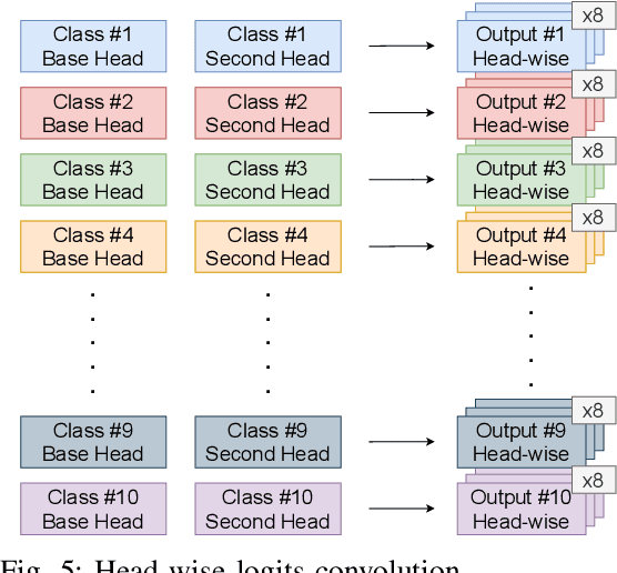 Figure 4 for Dual Head Adversarial Training