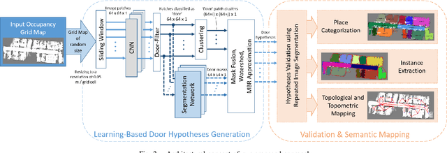 Figure 2 for Learning Topometric Semantic Maps from Occupancy Grids