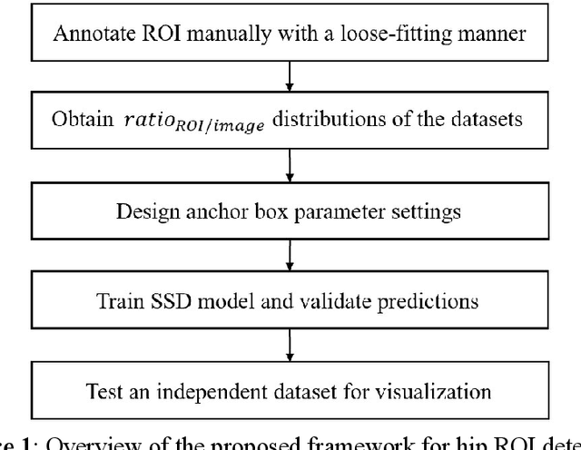 Figure 2 for A Practical Framework for ROI Detection in Medical Images -- a case study for hip detection in anteroposterior pelvic radiographs