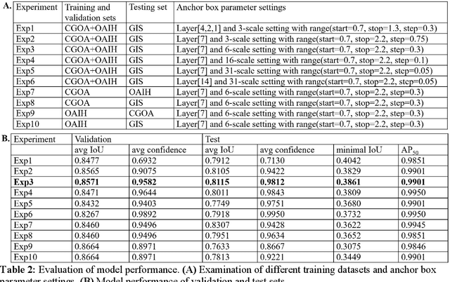 Figure 4 for A Practical Framework for ROI Detection in Medical Images -- a case study for hip detection in anteroposterior pelvic radiographs