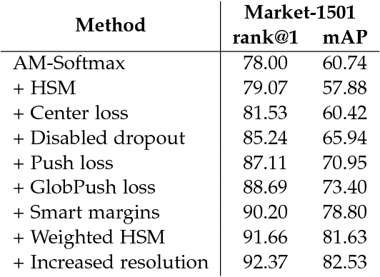 Figure 4 for Fast and Accurate Person Re-Identification with RMNet