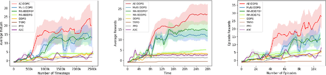 Figure 3 for Asynchronous Episodic Deep Deterministic Policy Gradient: Towards Continuous Control in Computationally Complex Environments