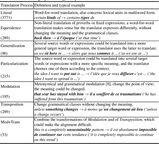 Figure 1 for Towards Recognizing Phrase Translation Processes: Experiments on English-French