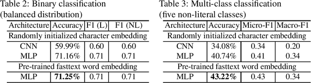 Figure 2 for Towards Recognizing Phrase Translation Processes: Experiments on English-French