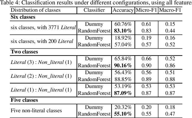 Figure 3 for Towards Recognizing Phrase Translation Processes: Experiments on English-French