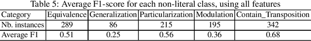 Figure 4 for Towards Recognizing Phrase Translation Processes: Experiments on English-French