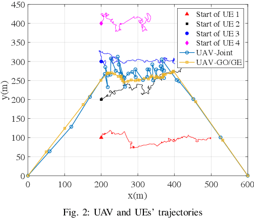 Figure 2 for Dynamic Trajectory and Offloading Control of UAV-enabled MEC under User Mobility