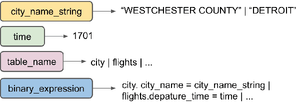 Figure 3 for Grammar-based Neural Text-to-SQL Generation