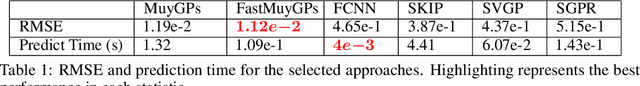 Figure 2 for Fast Gaussian Process Posterior Mean Prediction via Local Cross Validation and Precomputation