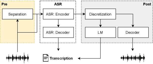 Figure 1 for Configurable Privacy-Preserving Automatic Speech Recognition