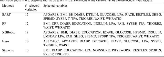 Figure 4 for Variable selection with missing data in both covariates and outcomes: Imputation and machine learning