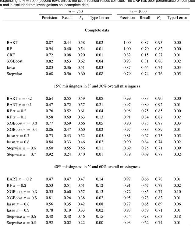 Figure 1 for Variable selection with missing data in both covariates and outcomes: Imputation and machine learning