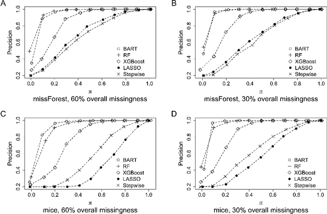 Figure 2 for Variable selection with missing data in both covariates and outcomes: Imputation and machine learning
