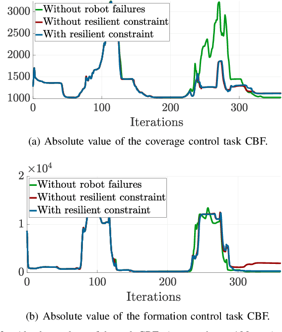 Figure 3 for Resilience and Energy-Awareness in Constraint-Driven-Controlled Multi-Robot Systems