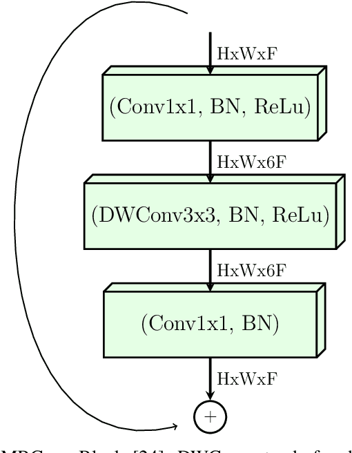 Figure 4 for Towards an Effective and Efficient Deep Learning Model for COVID-19 Patterns Detection in X-ray Images