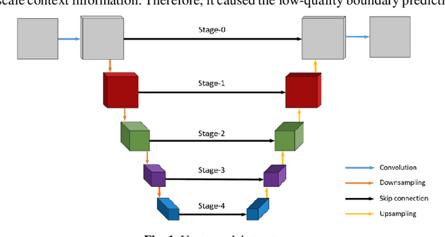 Figure 1 for CSSegNet: Fine-Grained Cardiac Structures Segmentation Using Dilated Pyramid Pooling in U-net
