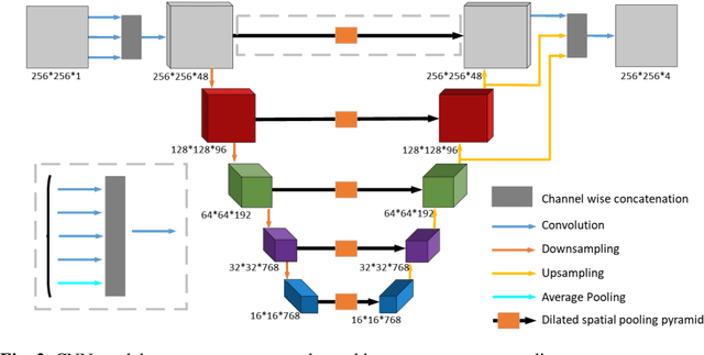 Figure 3 for CSSegNet: Fine-Grained Cardiac Structures Segmentation Using Dilated Pyramid Pooling in U-net