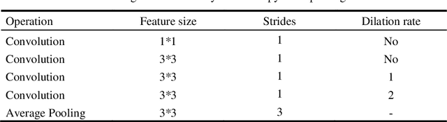 Figure 2 for CSSegNet: Fine-Grained Cardiac Structures Segmentation Using Dilated Pyramid Pooling in U-net
