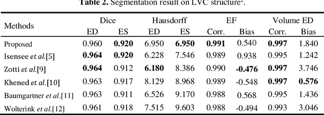 Figure 4 for CSSegNet: Fine-Grained Cardiac Structures Segmentation Using Dilated Pyramid Pooling in U-net