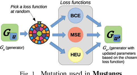 Figure 1 for Fostering Diversity in Spatial Evolutionary Generative Adversarial Networks