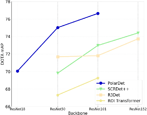Figure 1 for PolarDet: A Fast, More Precise Detector for Rotated Target in Aerial Images
