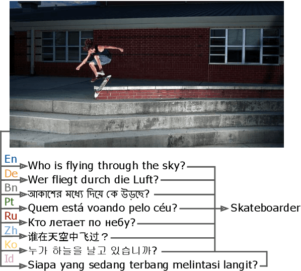 Figure 1 for xGQA: Cross-Lingual Visual Question Answering