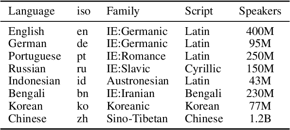 Figure 2 for xGQA: Cross-Lingual Visual Question Answering