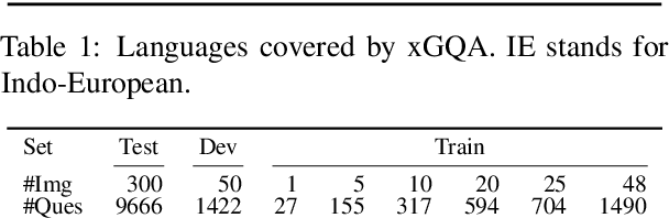 Figure 3 for xGQA: Cross-Lingual Visual Question Answering