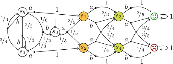 Figure 1 for Verification of indefinite-horizon POMDPs
