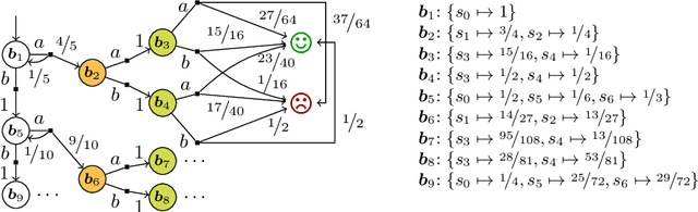 Figure 3 for Verification of indefinite-horizon POMDPs