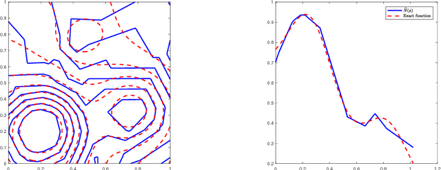 Figure 4 for Reducing Parameter Space for Neural Network Training