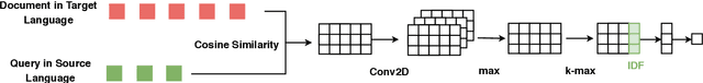 Figure 3 for Improving Low-Resource Cross-lingual Document Retrieval by Reranking with Deep Bilingual Representations