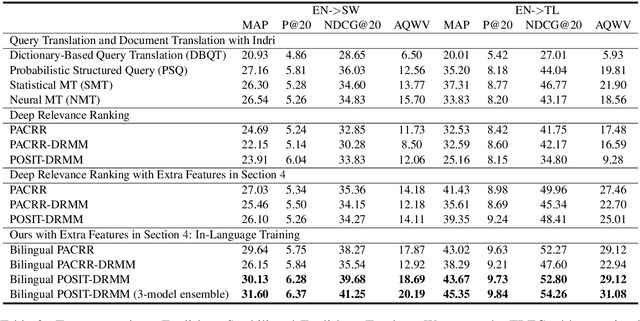 Figure 4 for Improving Low-Resource Cross-lingual Document Retrieval by Reranking with Deep Bilingual Representations