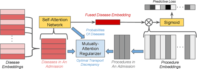 Figure 1 for Interpretable ICD Code Embeddings with Self- and Mutual-Attention Mechanisms