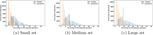 Figure 3 for Interpretable ICD Code Embeddings with Self- and Mutual-Attention Mechanisms
