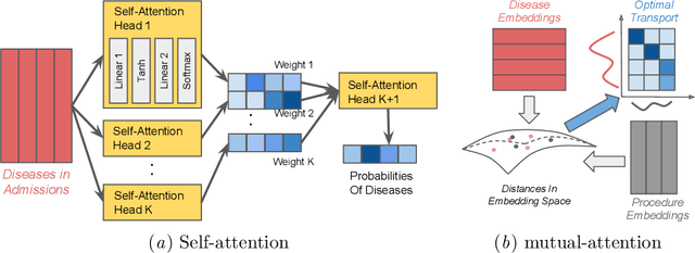 Figure 4 for Interpretable ICD Code Embeddings with Self- and Mutual-Attention Mechanisms