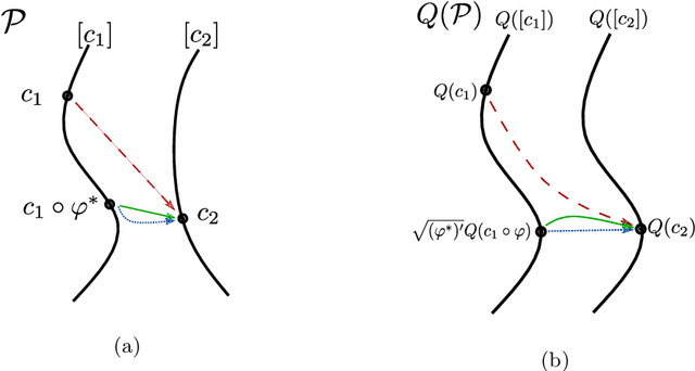Figure 4 for Deep learning of diffeomorphisms for optimal reparametrizations of shapes