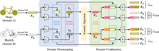 Figure 1 for Domain Disentangled Generative Adversarial Network for Zero-Shot Sketch-Based 3D Shape Retrieval