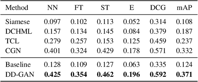 Figure 4 for Domain Disentangled Generative Adversarial Network for Zero-Shot Sketch-Based 3D Shape Retrieval