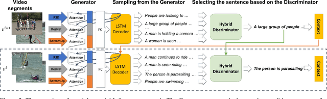 Figure 3 for Adversarial Inference for Multi-Sentence Video Description