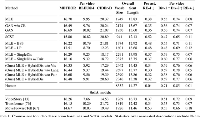 Figure 2 for Adversarial Inference for Multi-Sentence Video Description