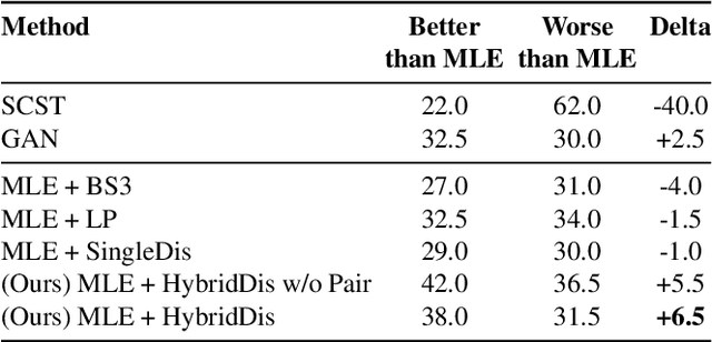 Figure 4 for Adversarial Inference for Multi-Sentence Video Description