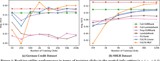 Figure 1 for Fair Learning-to-Rank from Implicit Feedback