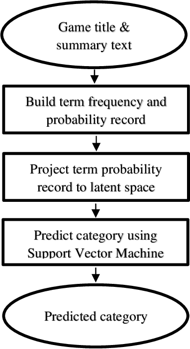 Figure 1 for Automatic Classification of Games using Support Vector Machine